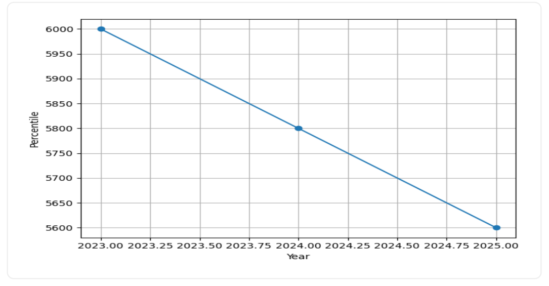 IIT BHU Courses & Fees Trend Graph